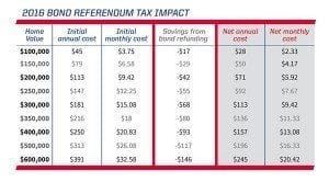 SLP Bond Tax Impact Chart